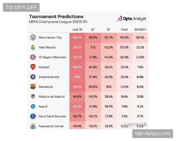 机构预测:数据模型显示曼城晋级四强概率仍高达68%,国米为32%